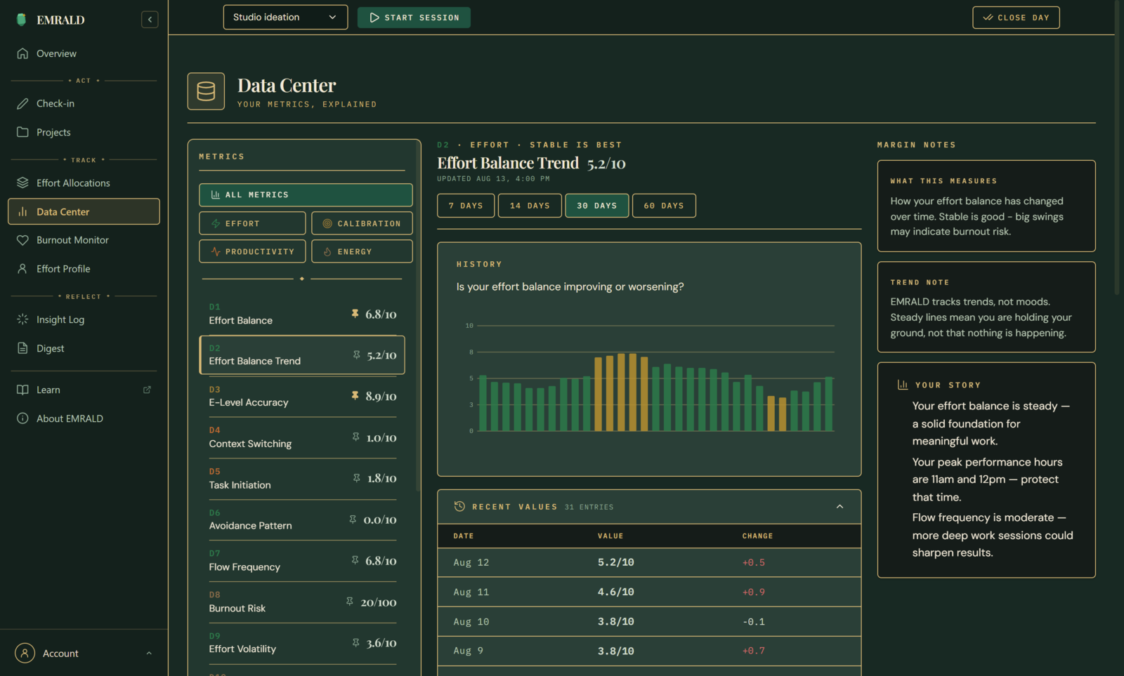EMRALD Data Center in dark theme — effort metrics across flow, recovery, and burnout risk